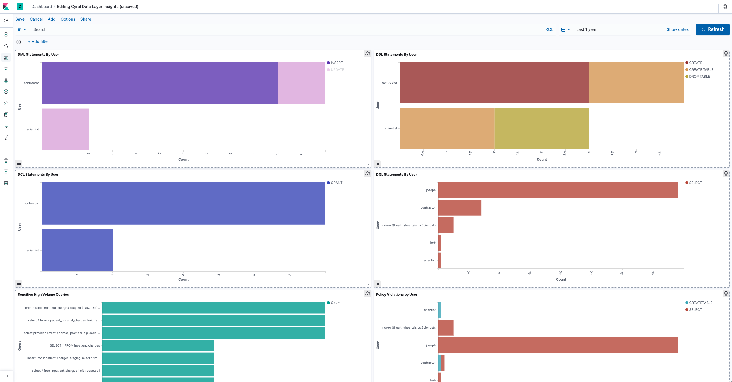 Kibana data visualization dashboard showing proportions of different SQL query types run on databases