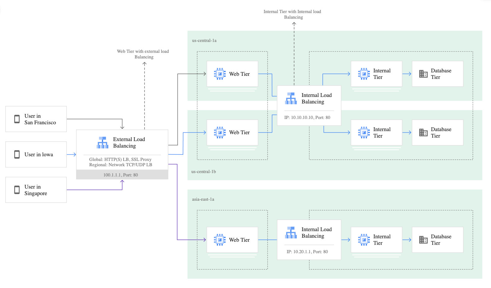 Using Container Native Load Balancing For High Performance Networking