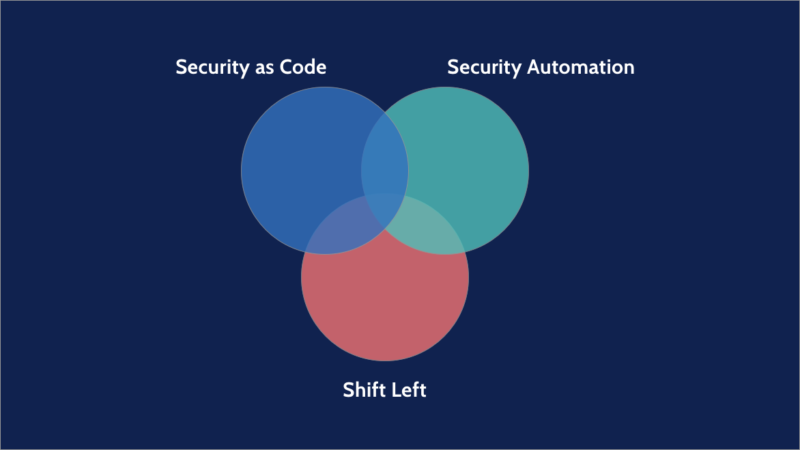 Venn Diagram showing interaction of the latest security approaches like security-as-code