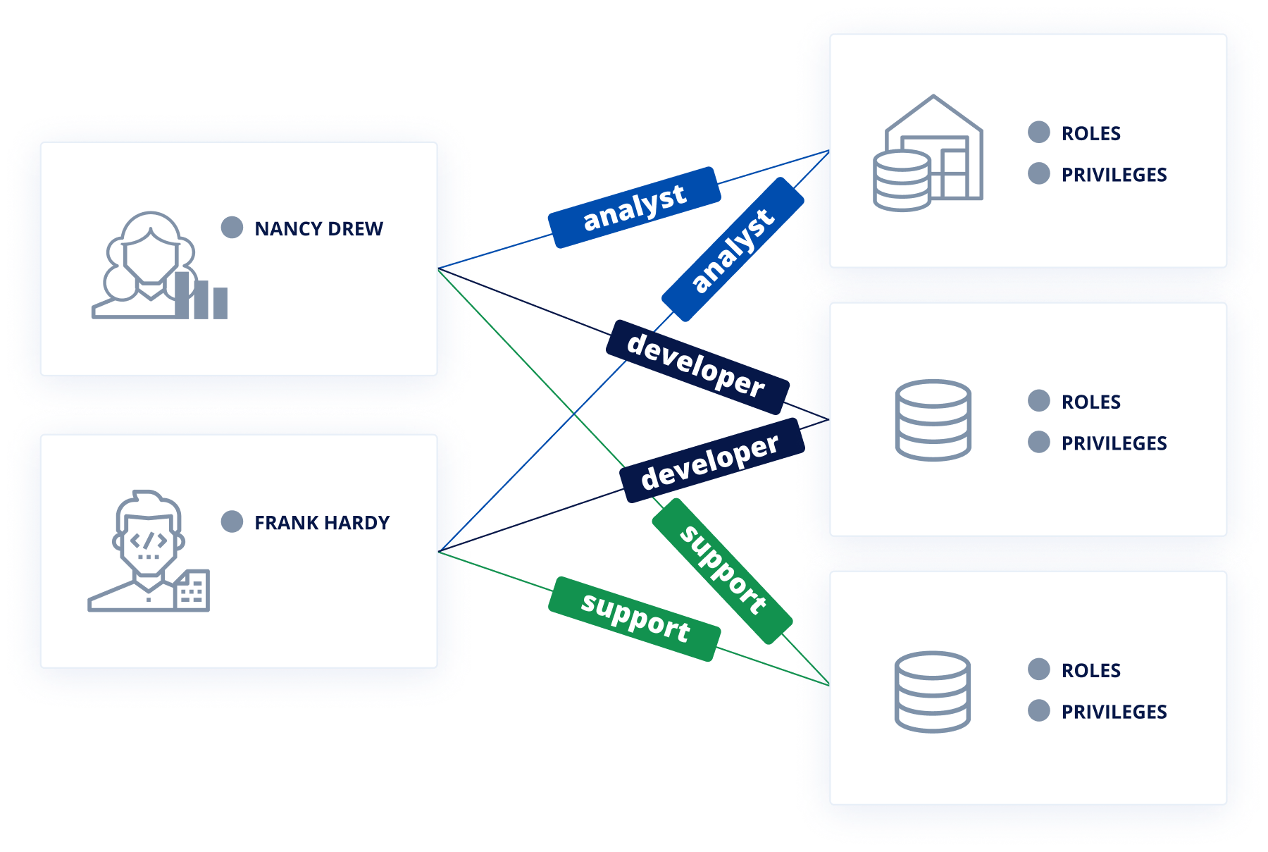 Data Access Management Simplify Your Access Management Cyral