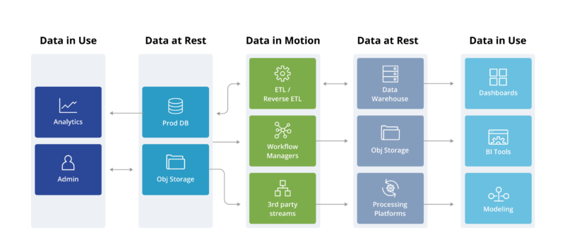 Data Stack for Security Engineers: What is it and how to secure it? - Cyral