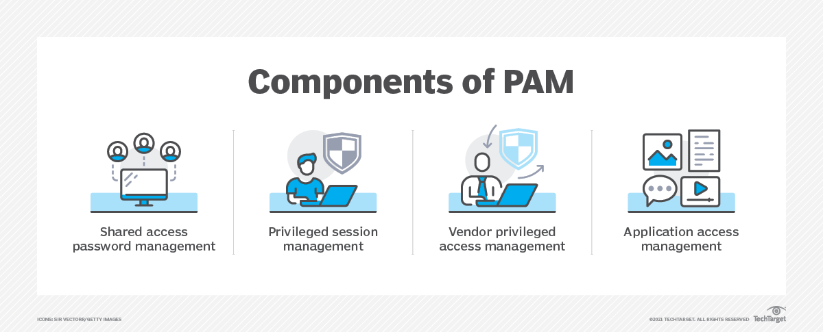 Diagram showing components of PAM