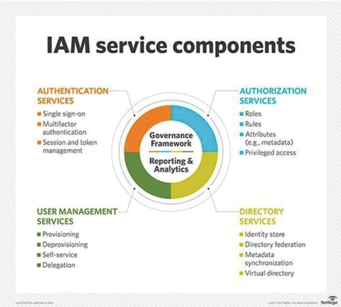 Identity and Access Management service components chart. Shows Governance Framework and Reporting & Analytics in the center
