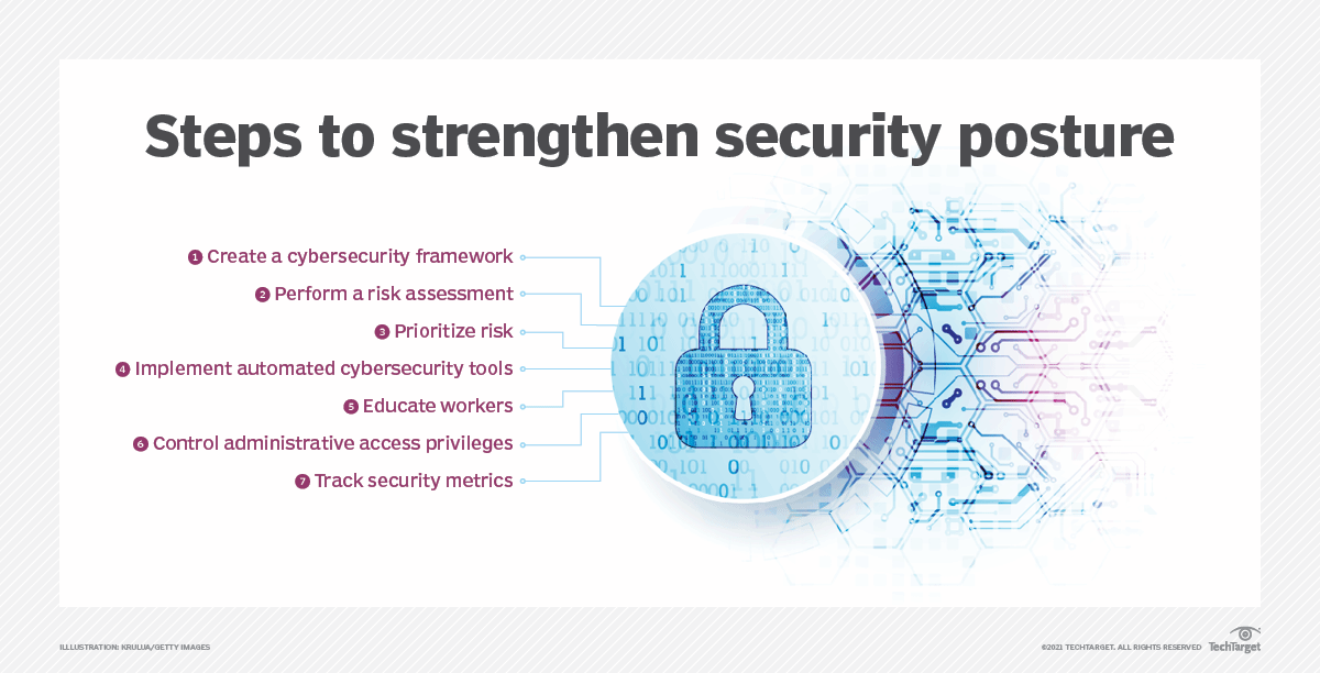 List of 7 steps to strengthen security posture