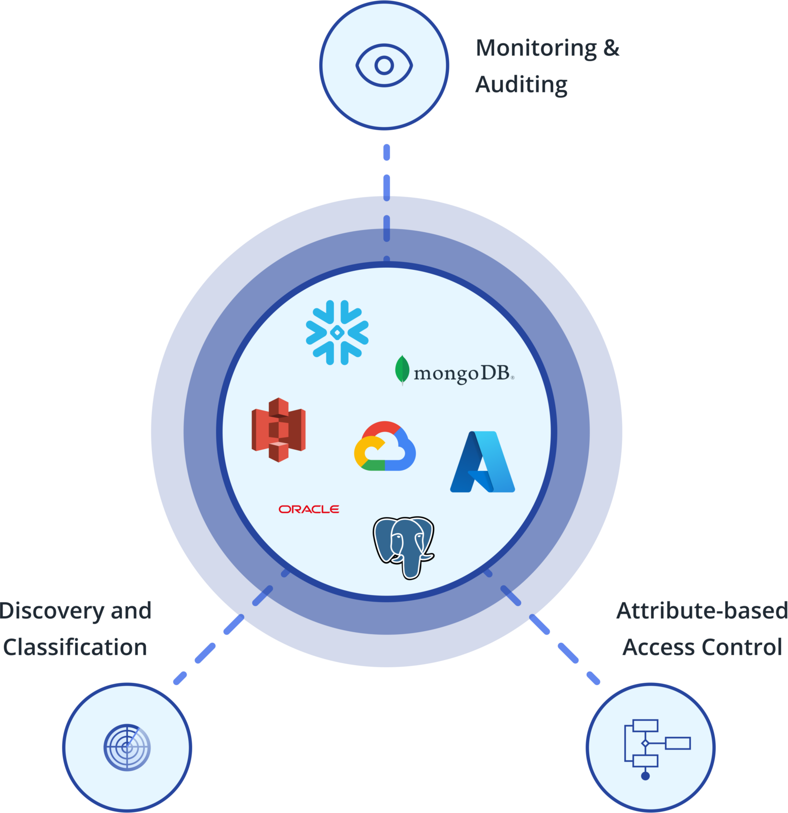 A Modern Data Governance Platform Built For Performance - Cyral